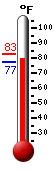 Currently: 77.7, Max: 82.6, Min: 77.4